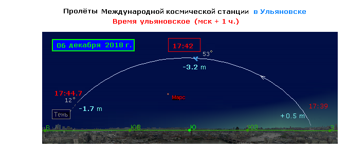 Пролёты МКС   6- 8 декабря  2018 года