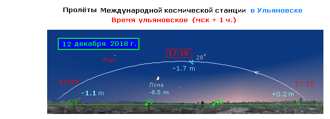 Пролёты МКС  12 - 14  декабря  2018 года